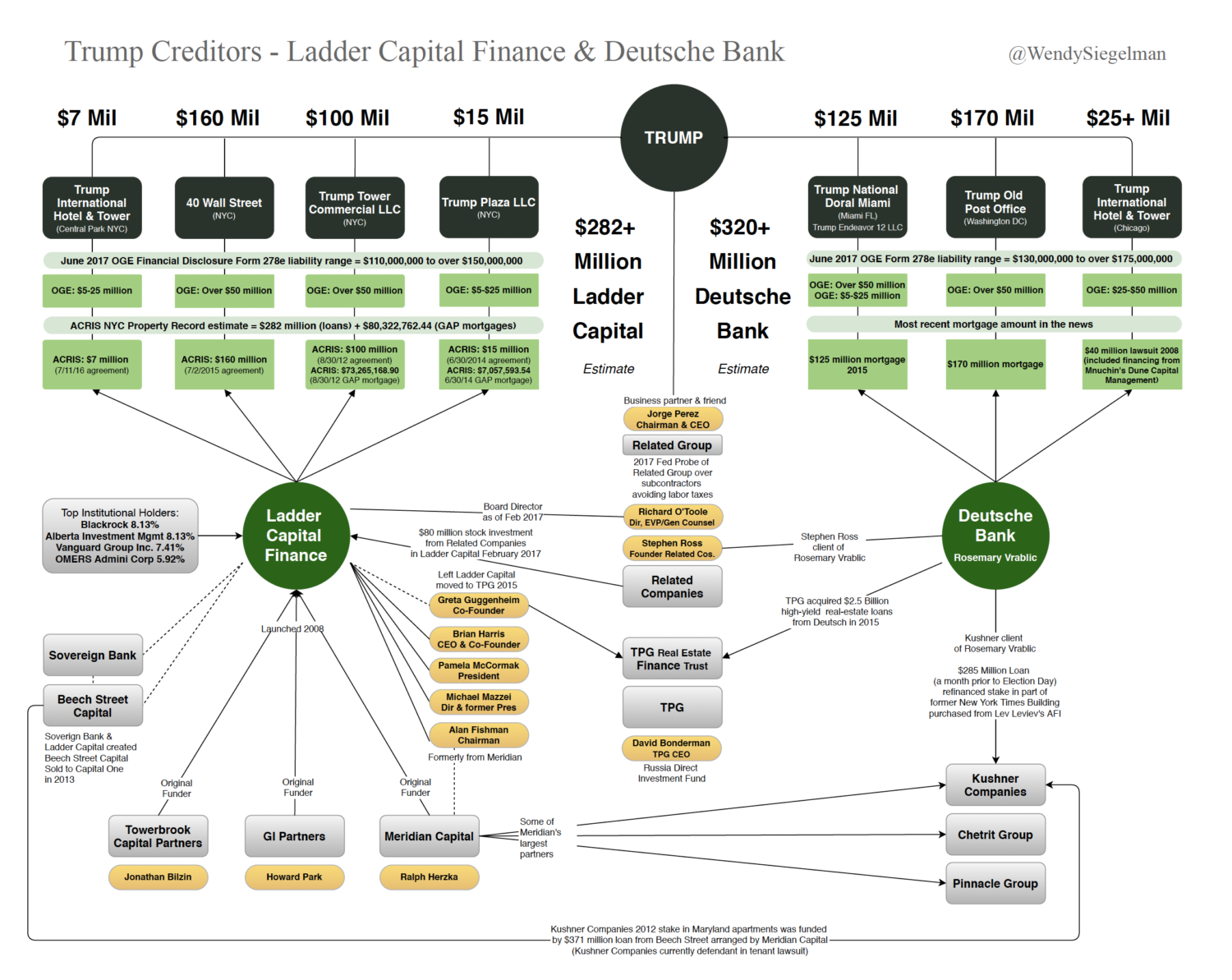 Ladder Capital Deutsche Bank chart