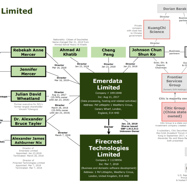 Emerdata Limited Chart
