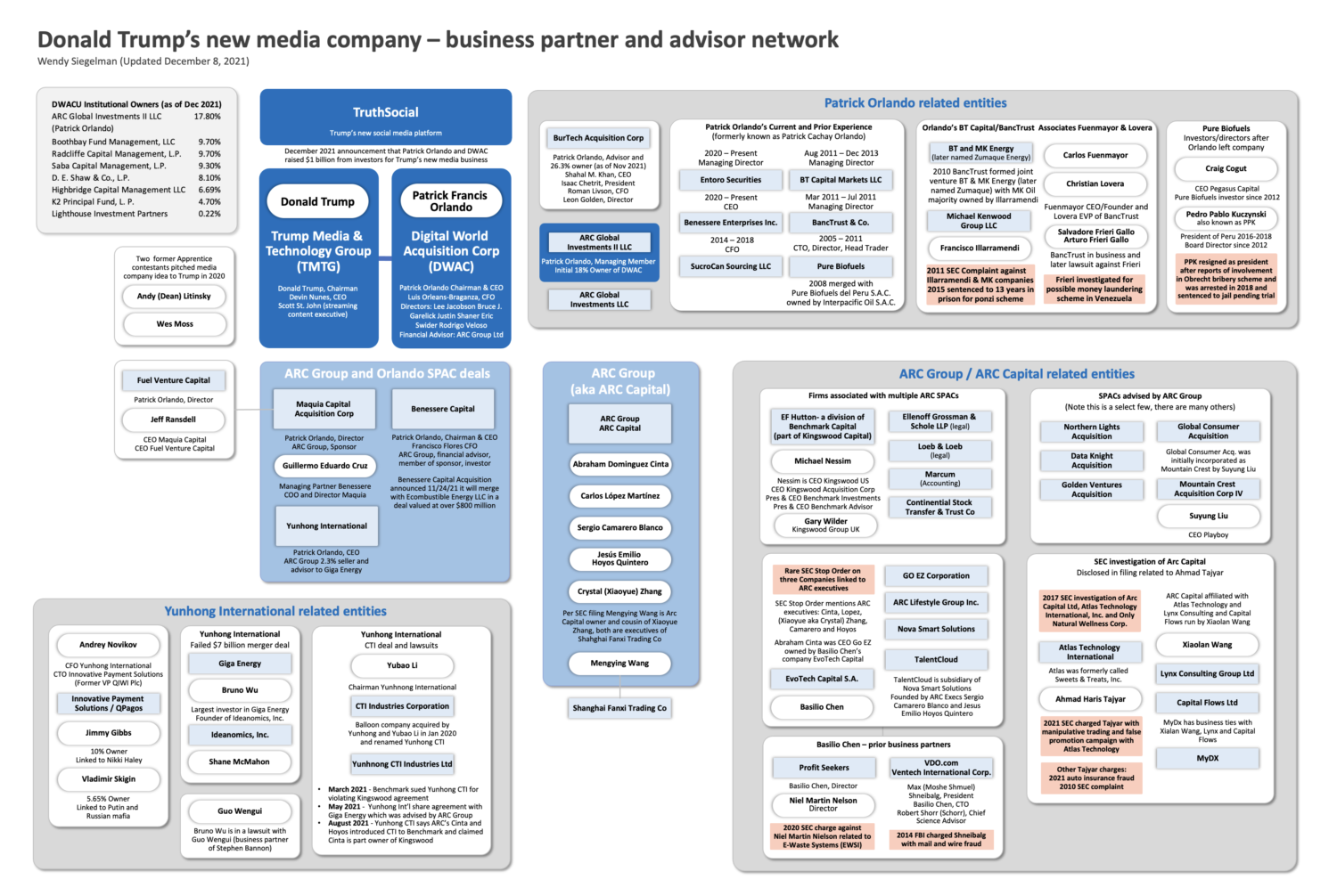 DWAC Trump Patrick Orlando Arc Group Chart