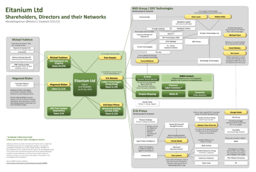 Eitanium Limited shareholder director chart