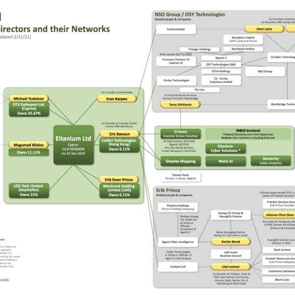 Eitanium Limited shareholder director chart