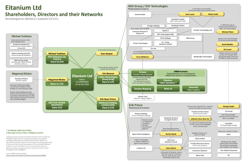 Eitanium Limited shareholder director chart
