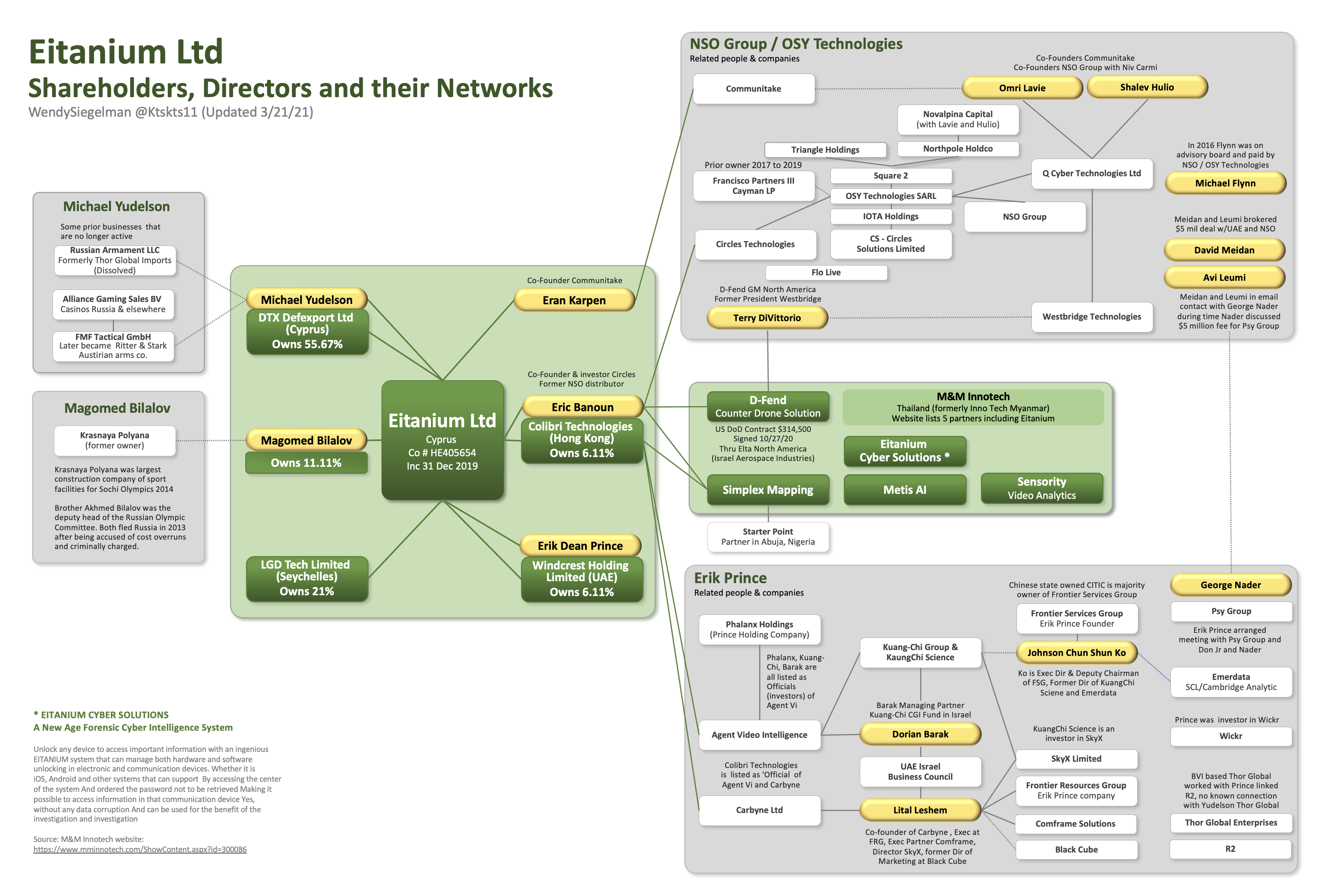 Eitanium Limited shareholder director chart