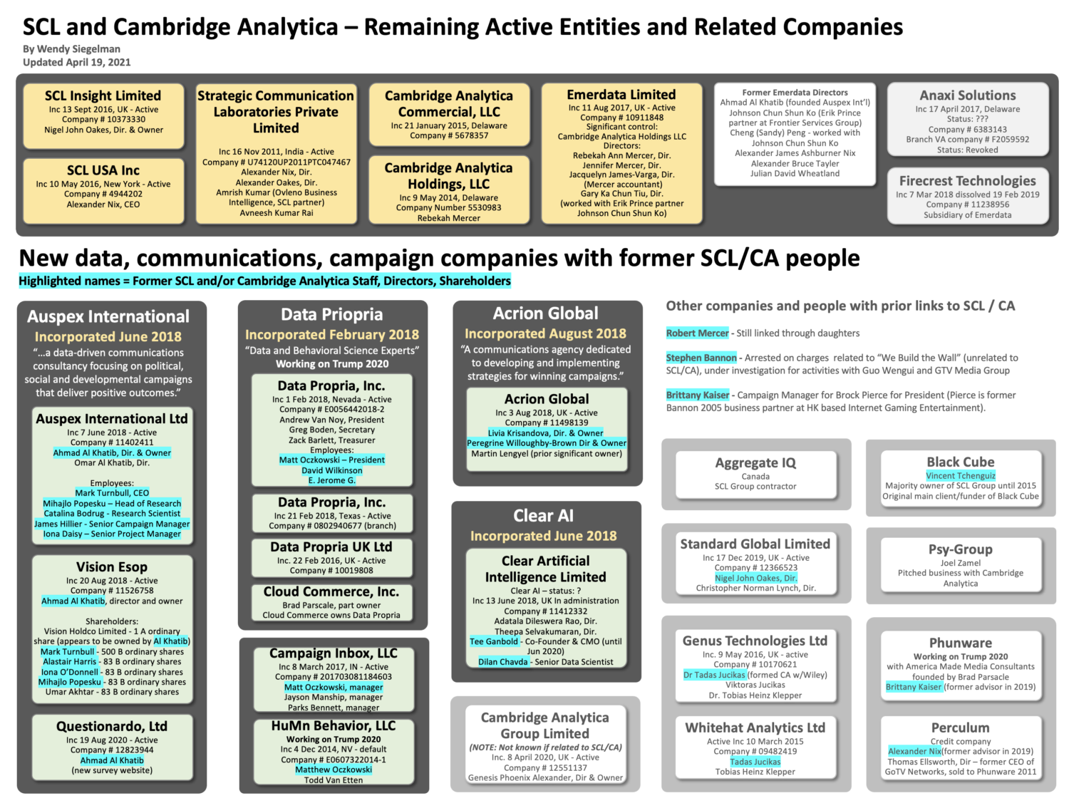 SCL and Cambridge Analytica Related Companies Chart
