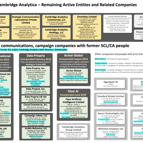 SCL and Cambridge Analytica Related Companies Chart