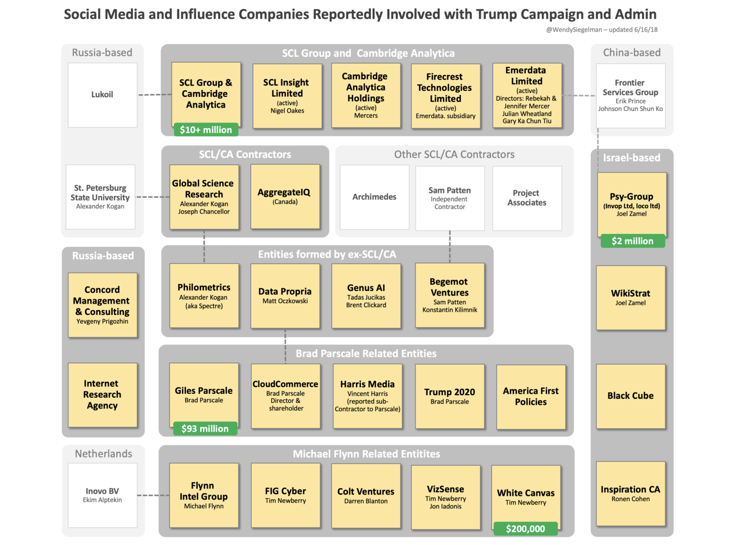 Social Media Influence Companies related to Trump Chart