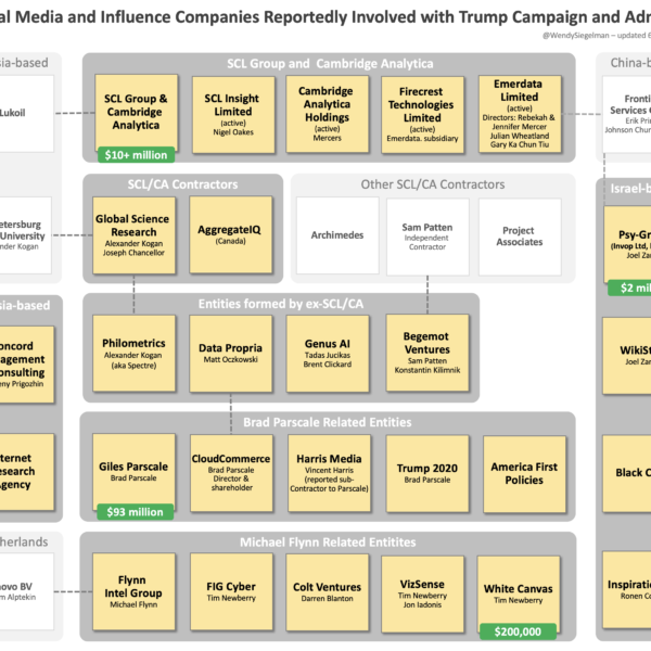 Social Media Influence Companies related to Trump Chart