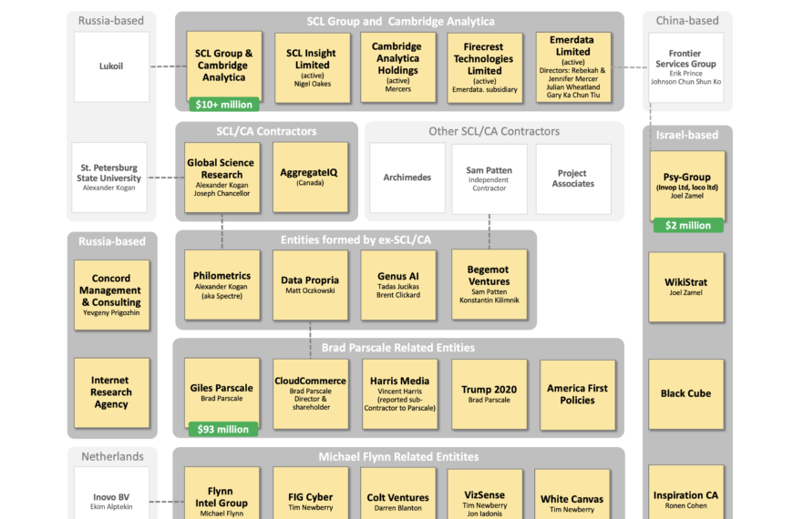 Social Media Influence Companies related to Trump Chart