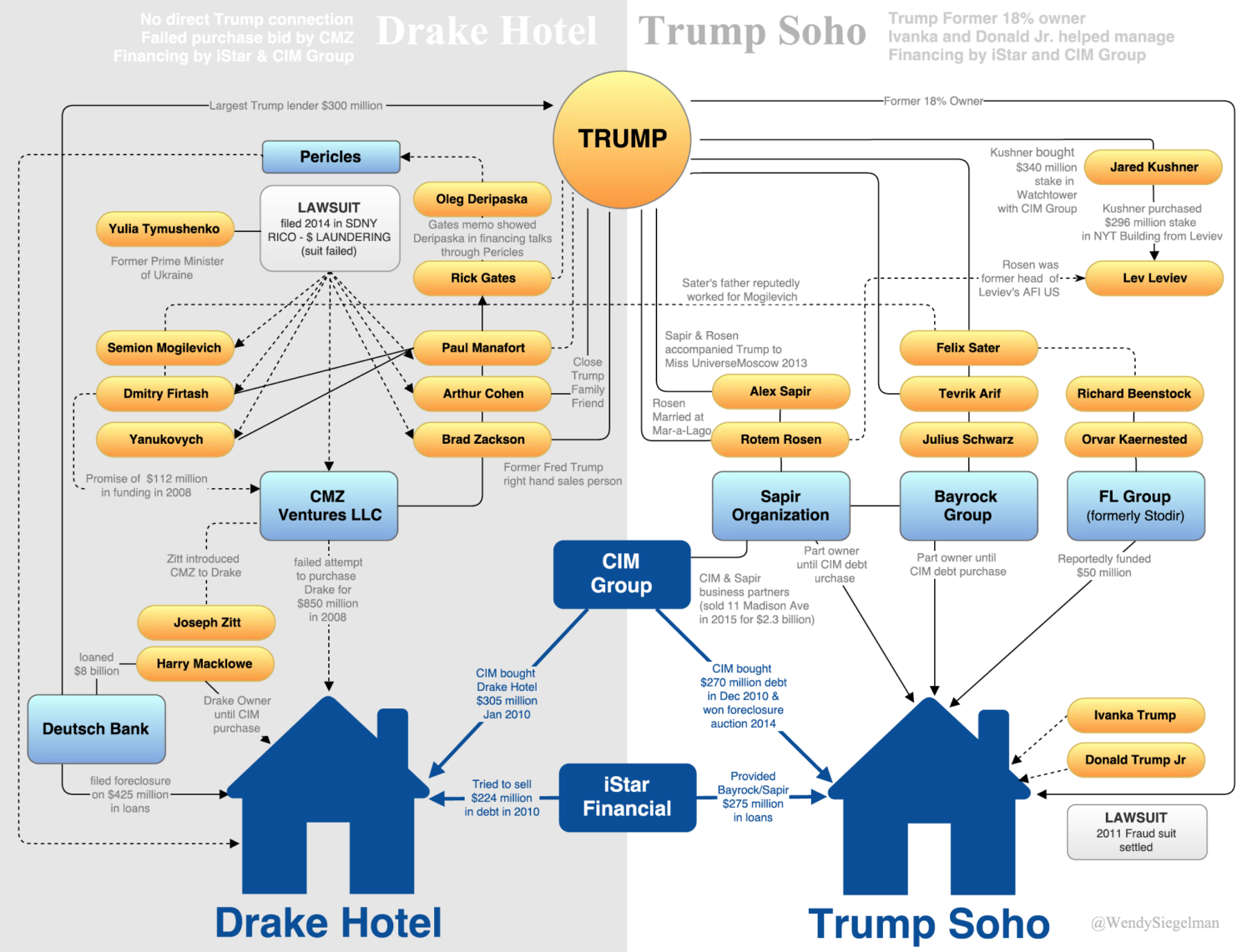 Drake Hotel and Trump Soho chart