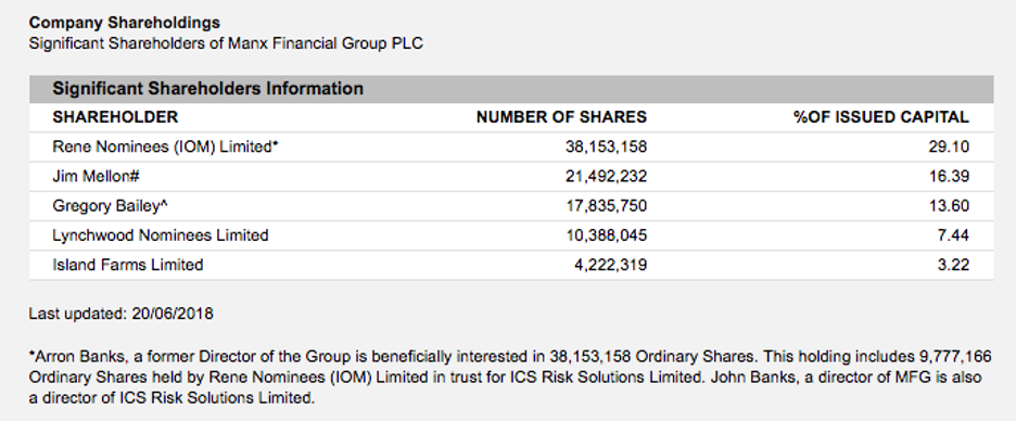 Jim Mellon Manx shareholders Arron Banks