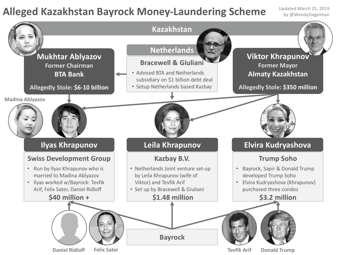 Kazakhstan_Bayrock_chart_Mar_25_2019