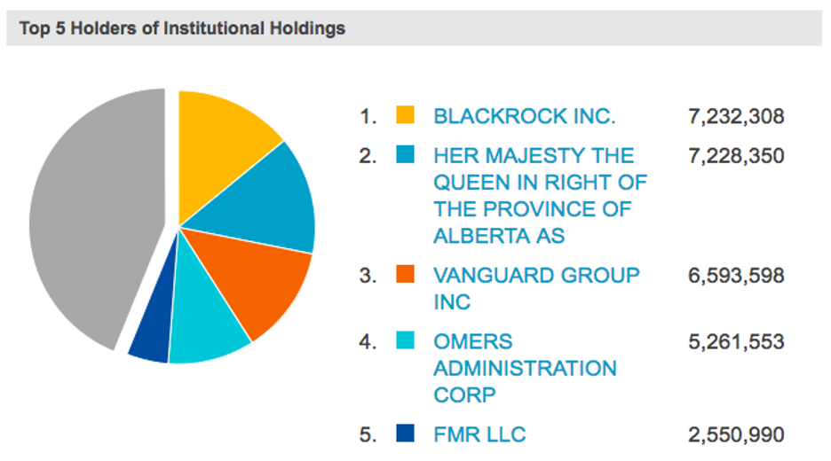 Ladder Capital top 5 holders