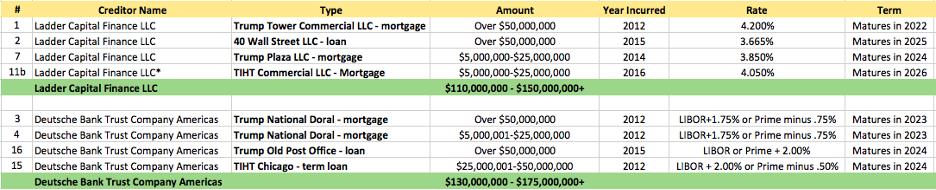 Ladder Deutsche Trump OGE form data