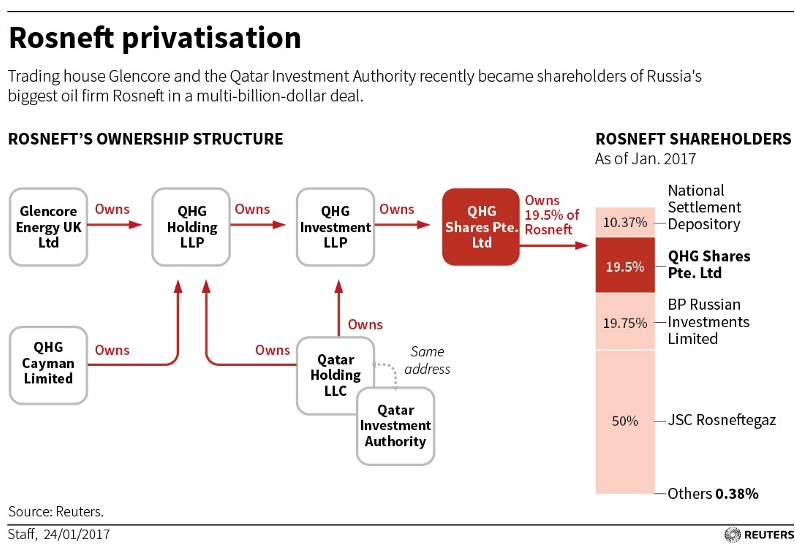 Rosneft Chart from Reuters