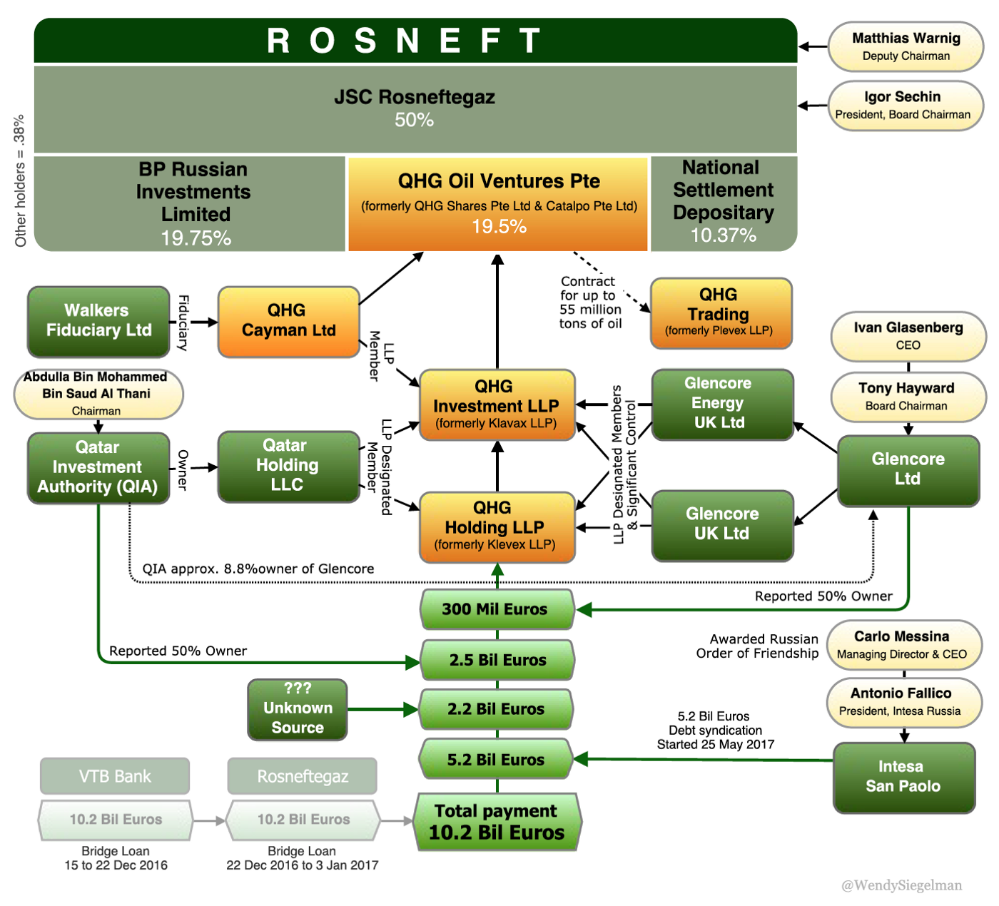 Rosneft detailed chart