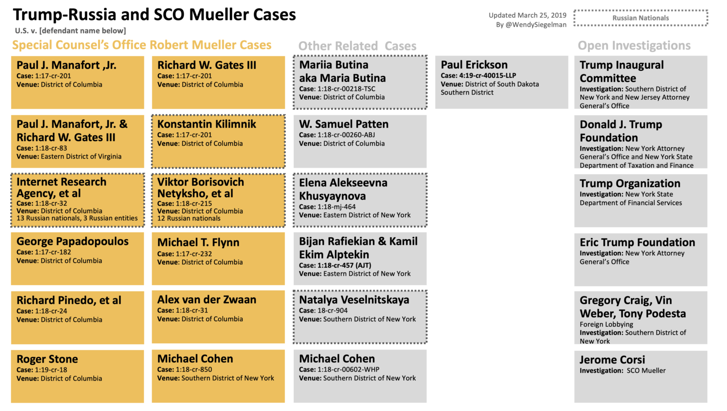 Mueller SCO Cases Trump Russia chart