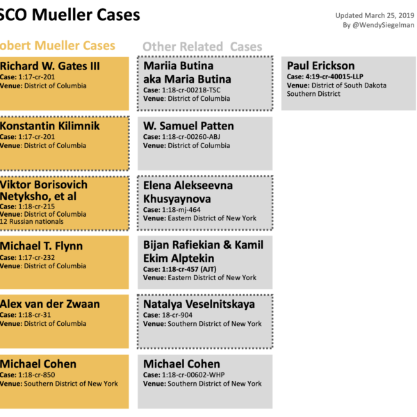 Mueller SCO Cases Trump Russia chart