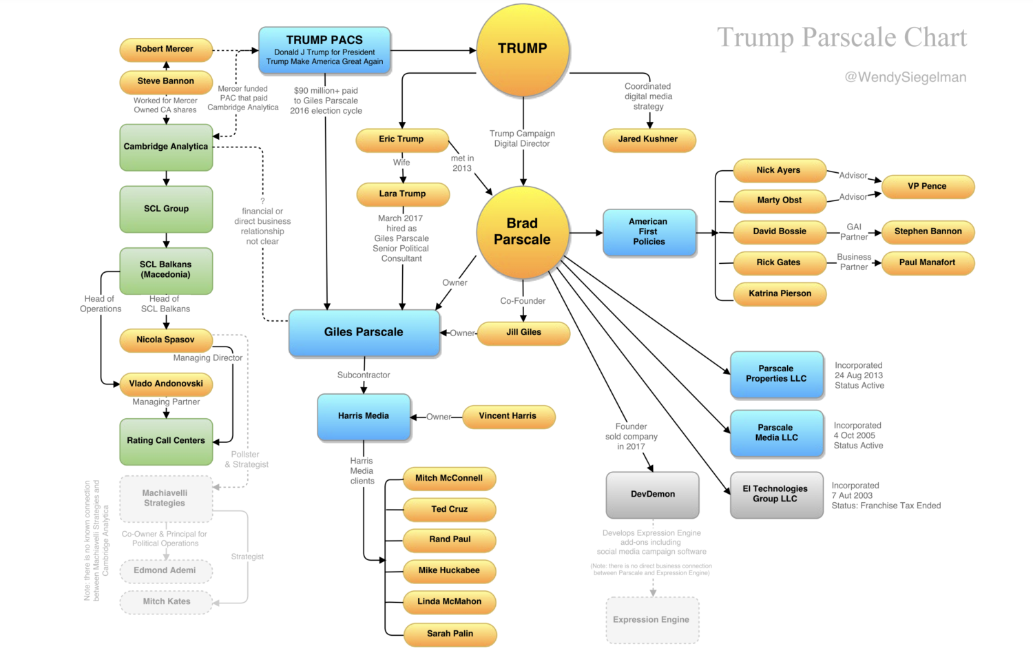 Trump Brad Parscale chart