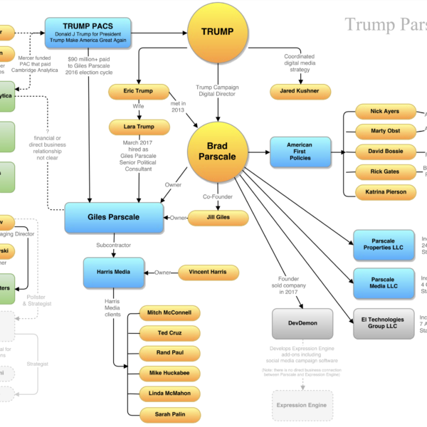 Trump Brad Parscale chart