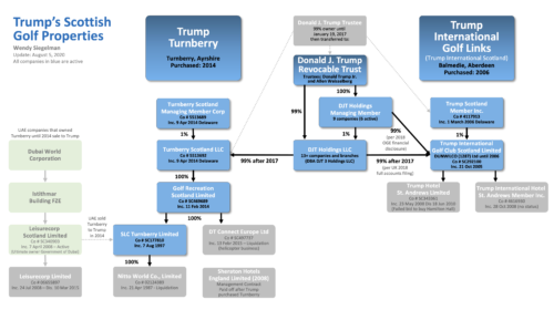 Trumps Scottish Golf Properties Chart