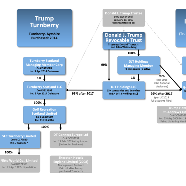 Trumps Scottish Golf Properties Chart
