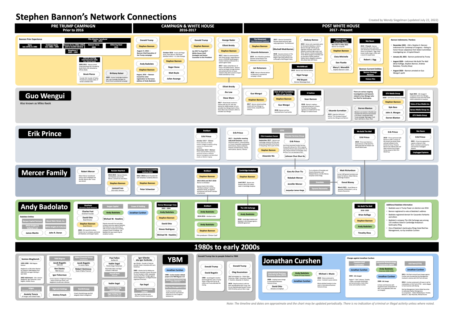 Stephen_Bannon_Network_Chart_v4