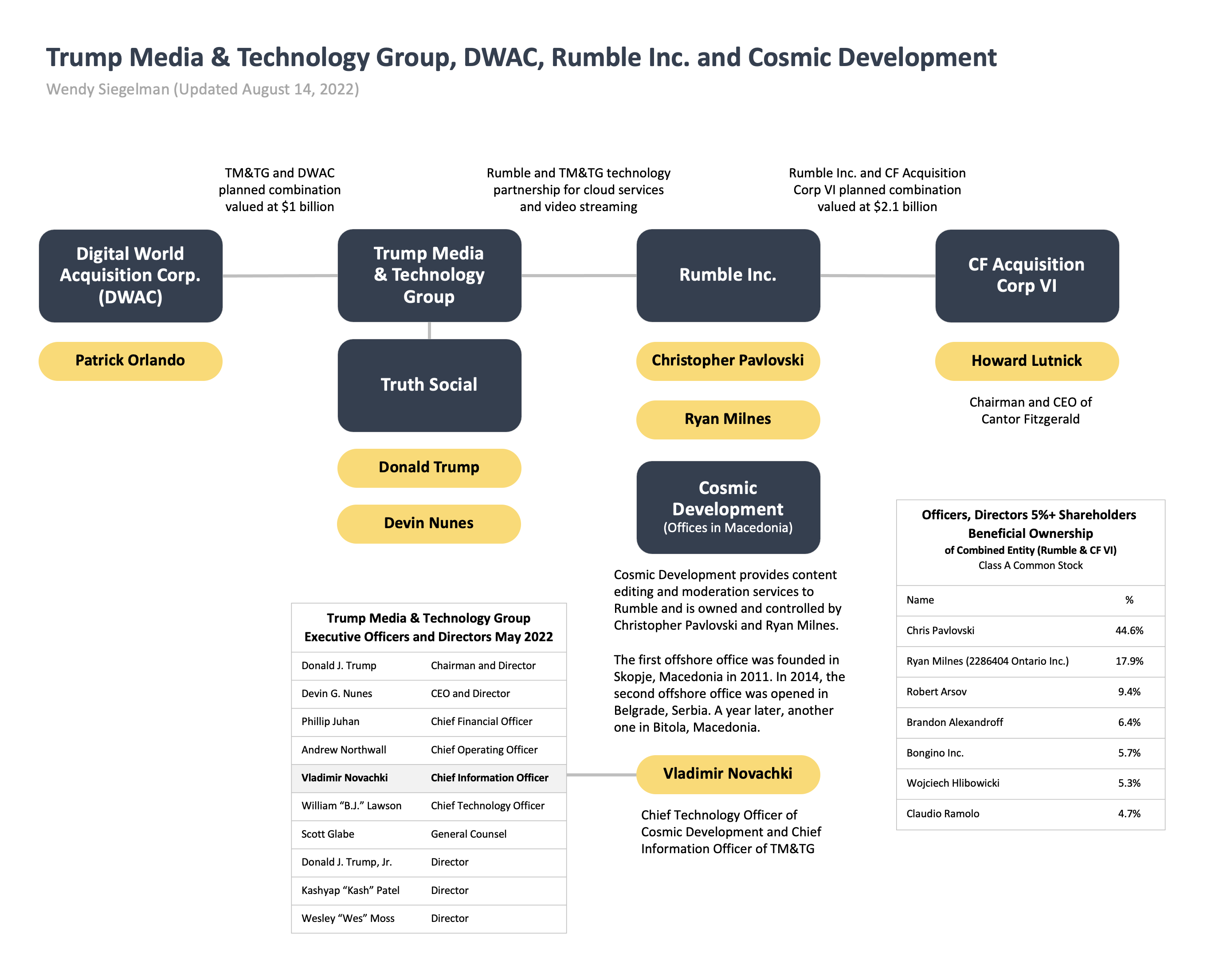TMTG DWAC Rumble Cosmic Development