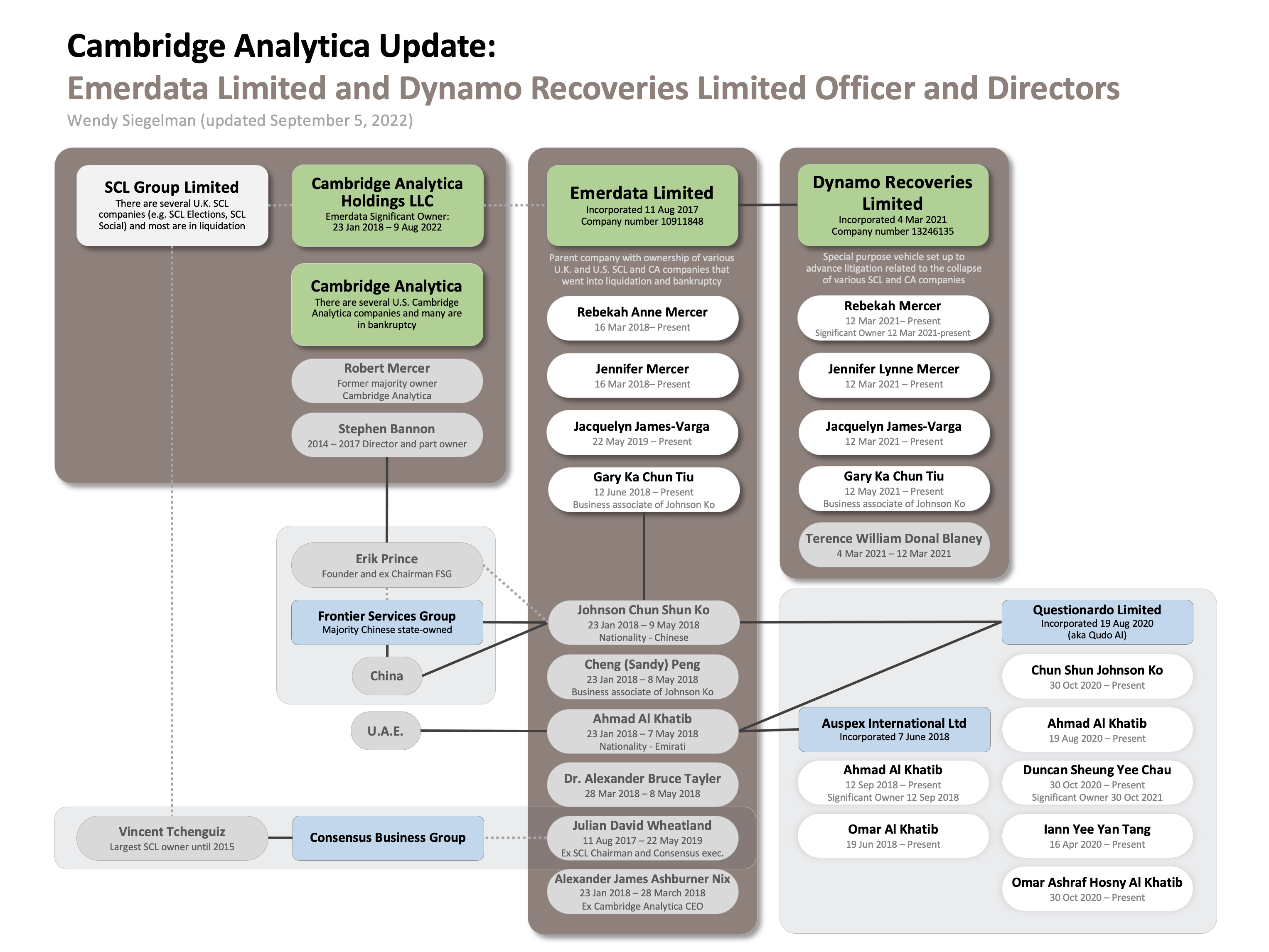 Cambridge Analytica Emerdata Limited Dynamo Recoveries v4