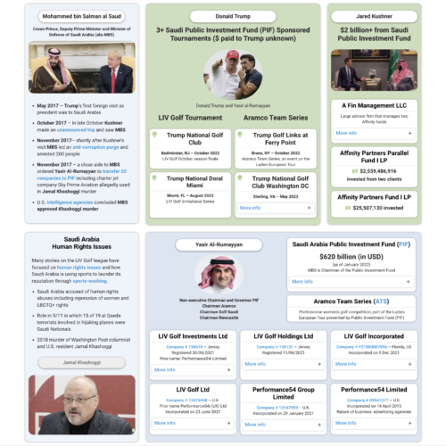 Saudi Arabia Public Investment Fund PIF LIV Golf Donald Trump Jared Kushner