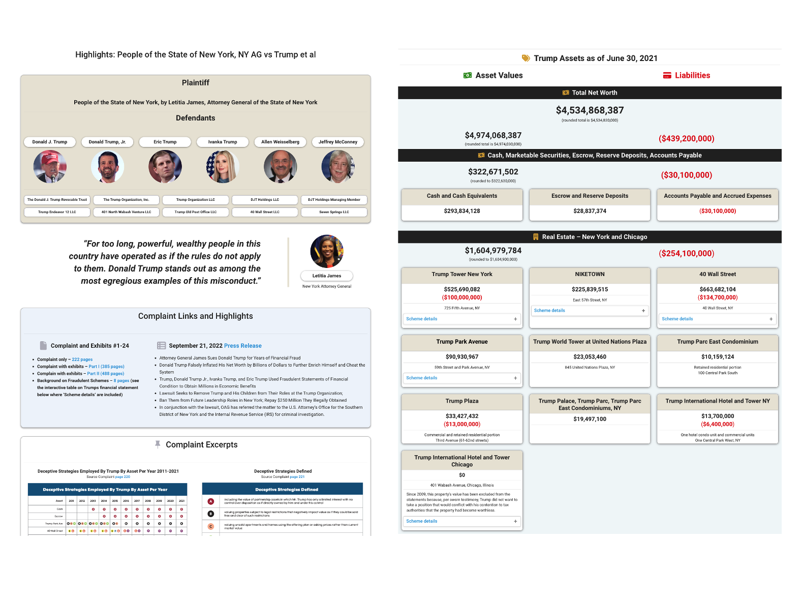 NYAG Fraud Lawsuit Trump 2021 Financials