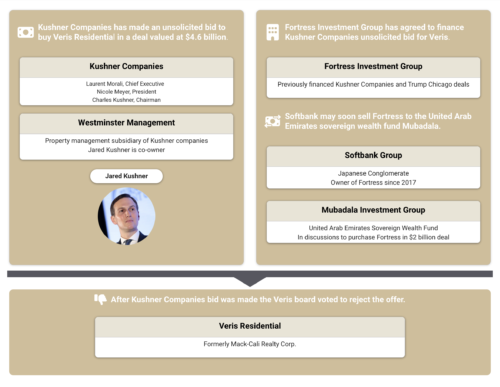 Kushner Companies Veris Fortress Mubadala Chart