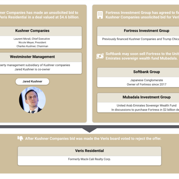 Kushner Companies Veris Fortress Mubadala Chart